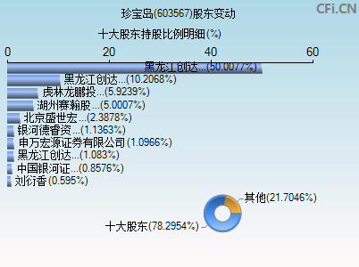603567股东变动图