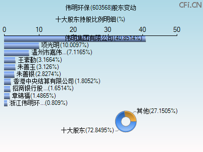 603568股东变动图