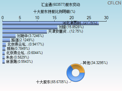 603577股东变动图