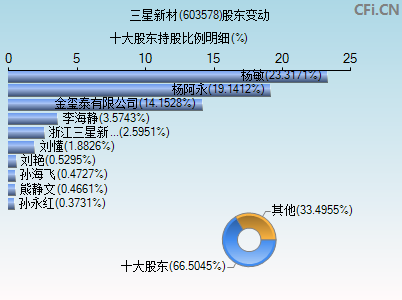 603578股东变动图