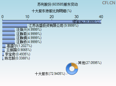 603585股东变动图