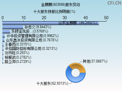 603586股东变动图