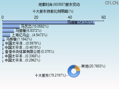603587股东变动图