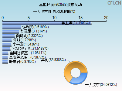603588股东变动图