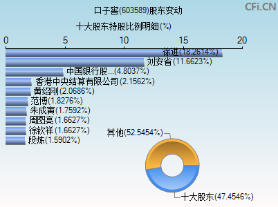 603589股东变动图