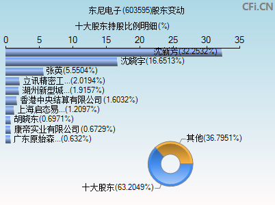 603595股东变动图