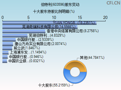 603596股东变动图