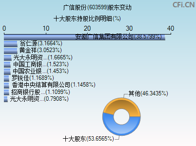 603599股东变动图