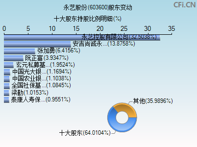 603600股东变动图