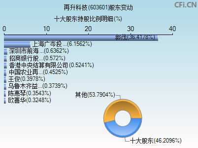 603601股东变动图