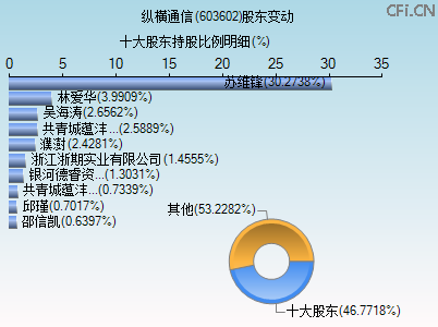 603602股东变动图