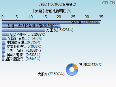 603605股东变动图