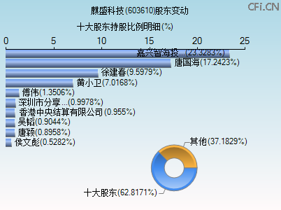 603610股东变动图