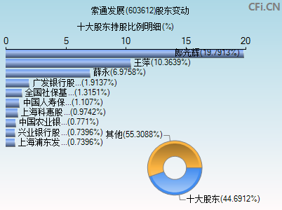 603612股东变动图