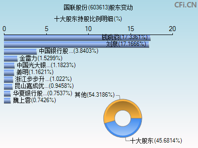 603613股东变动图