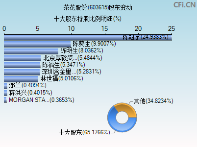 603615股东变动图