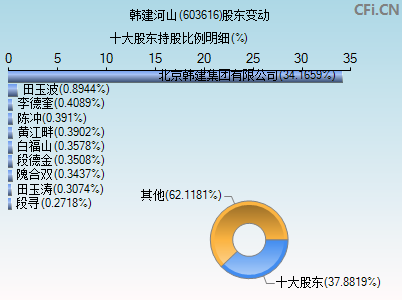 603616股东变动图