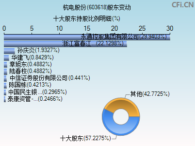 603618股东变动图