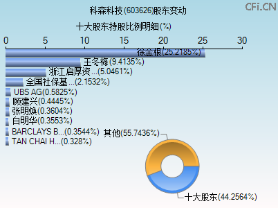 603626股东变动图