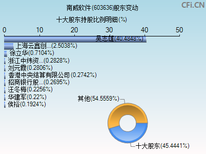 603636股东变动图