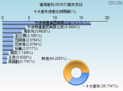 603637股东变动图