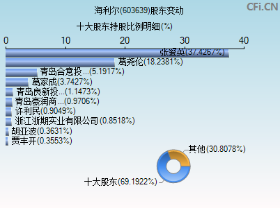 603639股东变动图