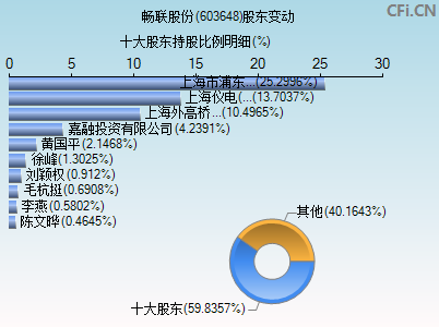 603648股东变动图