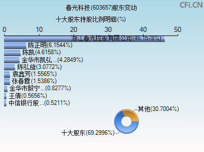 603657股东变动图