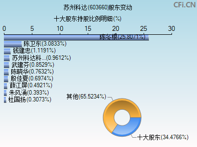 603660股东变动图