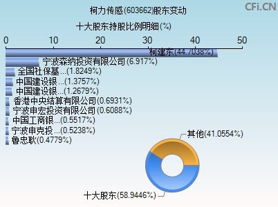 603662股东变动图