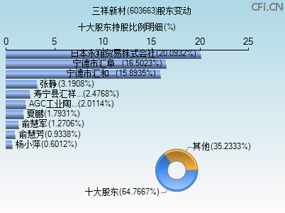 603663股东变动图