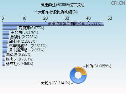 603669股东变动图