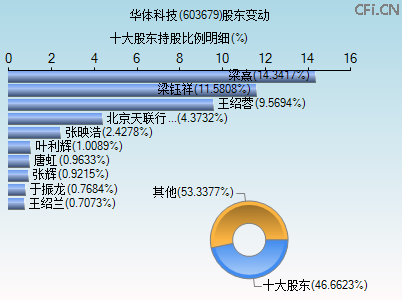 603679股东变动图