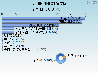 603680股东变动图
