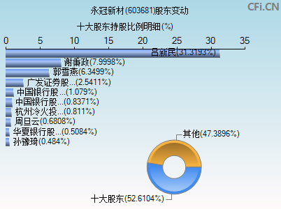 603681股东变动图