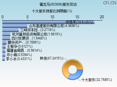 603686股东变动图