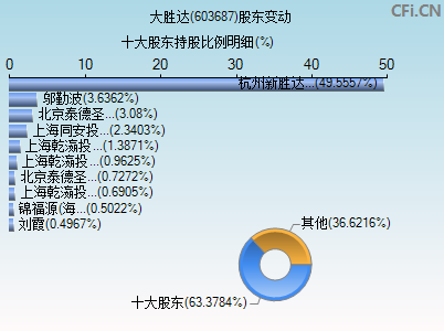 603687股东变动图