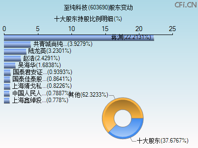 603690股东变动图