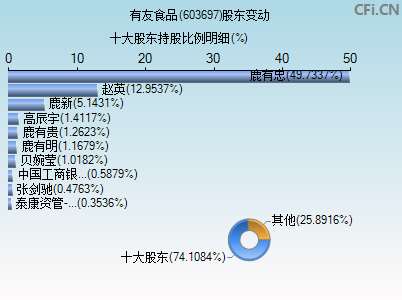 603697股东变动图