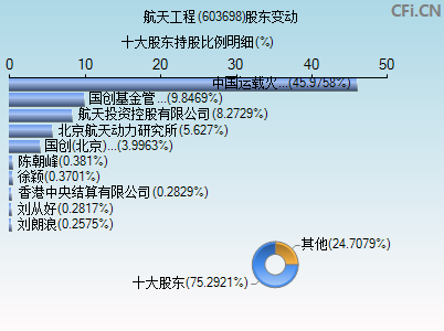 603698股东变动图