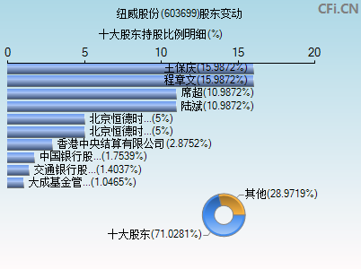 603699股东变动图