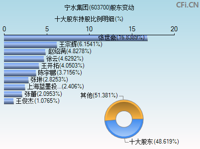 603700股东变动图
