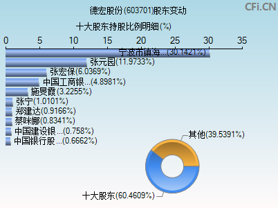 603701股东变动图