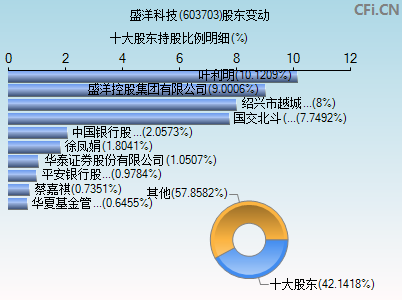 603703股东变动图