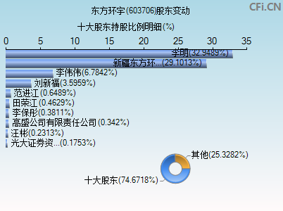 603706股东变动图
