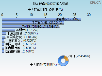 603707股东变动图