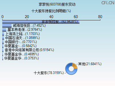 603708股东变动图