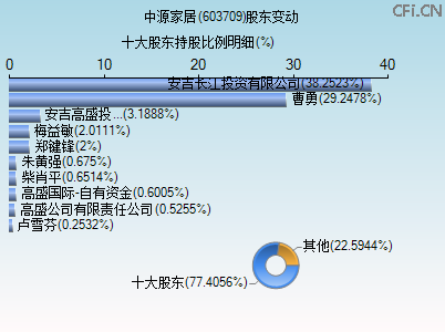 603709股东变动图