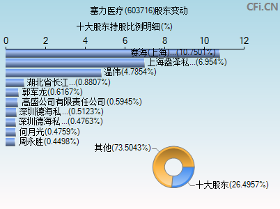 603716股东变动图