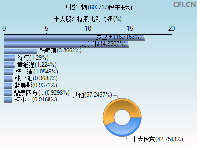 603717股东变动图